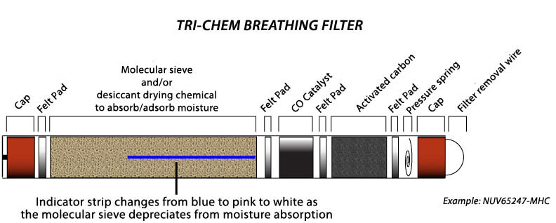 Tri-Chem Breathing Air Filter Breakdown