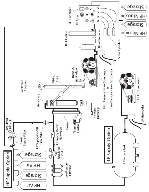 Low Pressure System Option