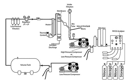 Nitrox System Diagram with Trimix Option